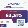 Bénin : les résultats des examens nationaux de master et licence disponibles, 63,31% de taux d'admissibilité